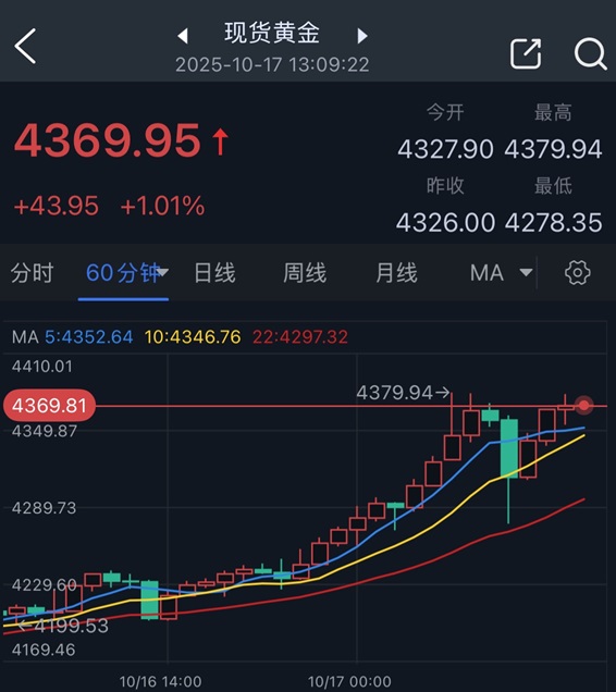 金价惊现逾100美元巨震行情！接下来如何交易？FXStreet高级分析师金价分析
