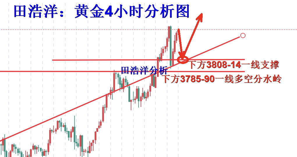 田浩洋：10.1黄金国庆早盘操作策略，回踩做多永不褪色