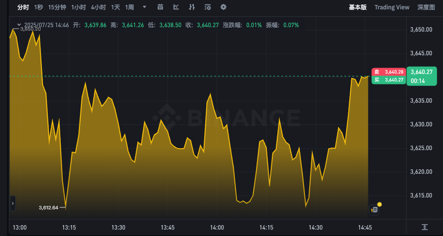 以太坊24小时价格动态app 以太坊最新k线走势图表在线看