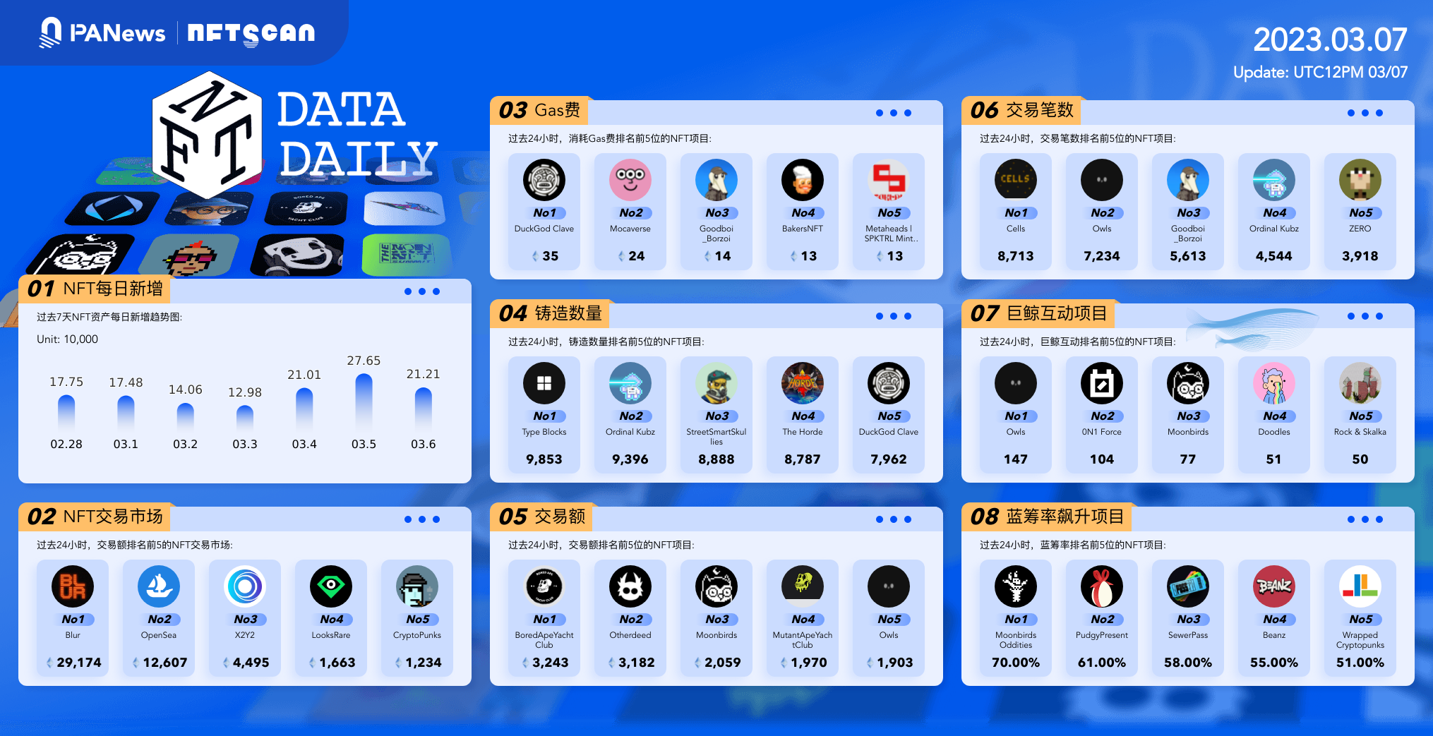 日报｜Scroll完成5000万美元融资；亚马逊将于4月24日推出其NFT平台
