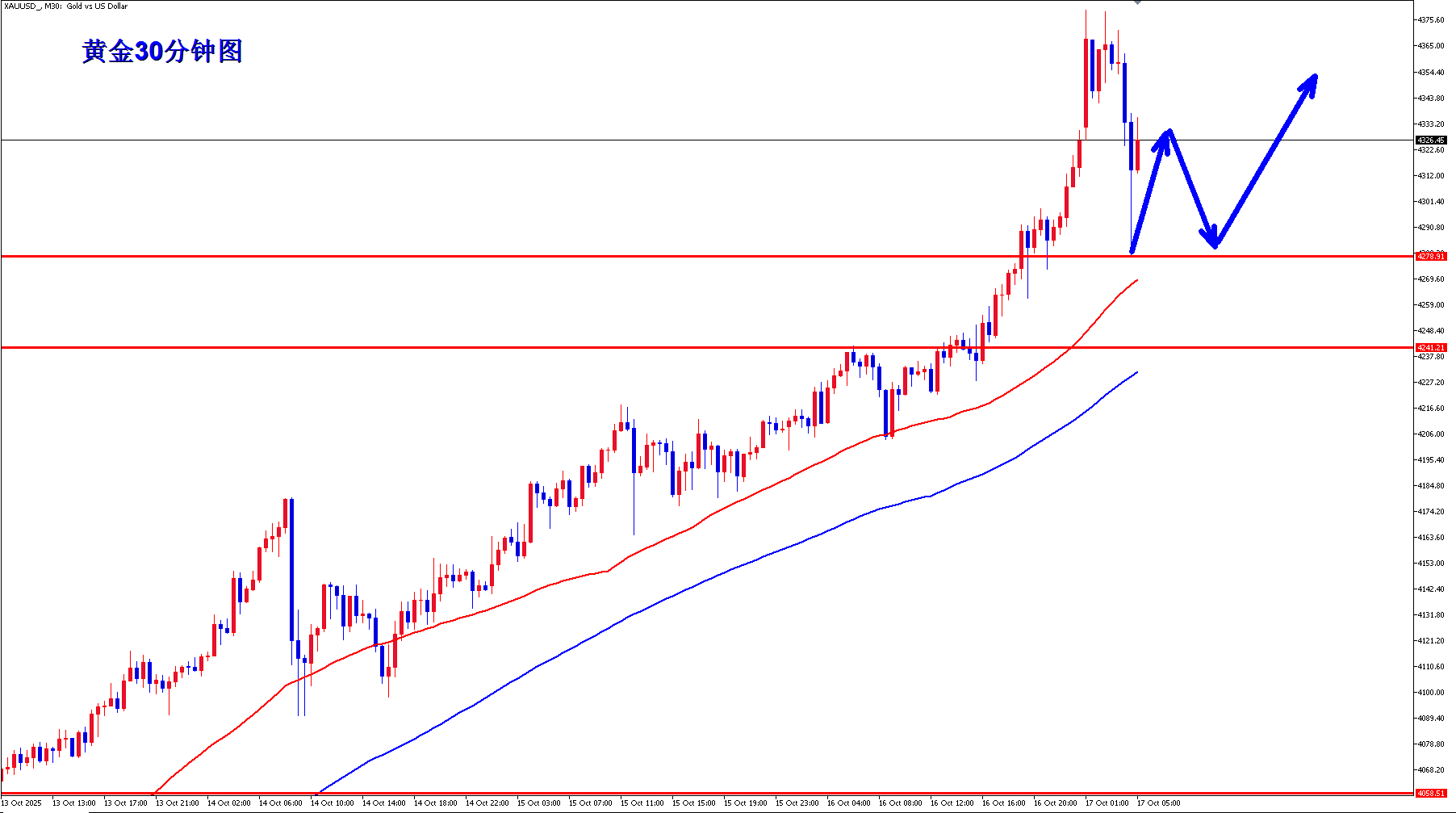 王杨：黄金日内做多两连胜，回落仍需继续多！