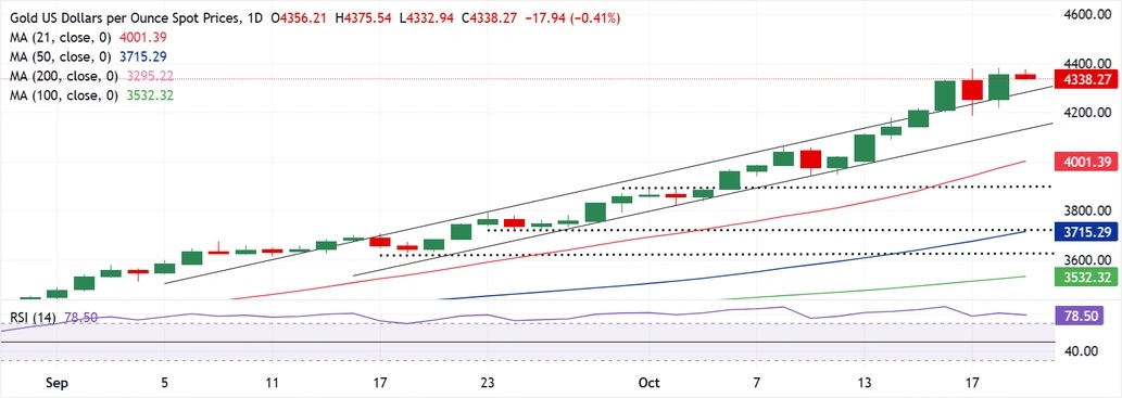 金价亚盘下挫近17美元！接下来如何交易？FXStreet高级分析师黄金技术分析