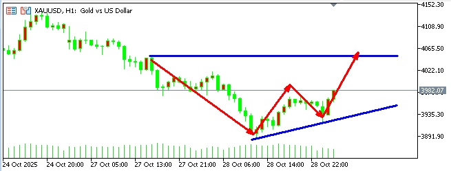 头狼：黄金企稳3945一线，多头开始反攻了