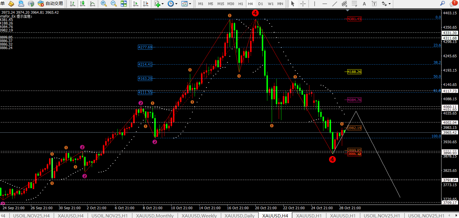 任天成：10.29黄金依旧呈现弱势短期震荡偏反弹