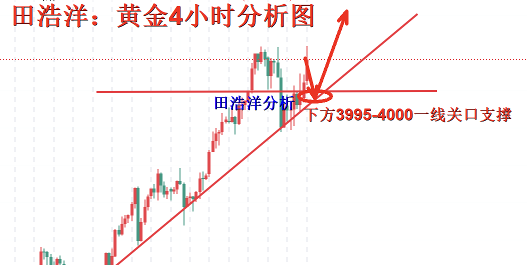 田浩洋：10.13黄金破新高已成常态，4100唾手可达