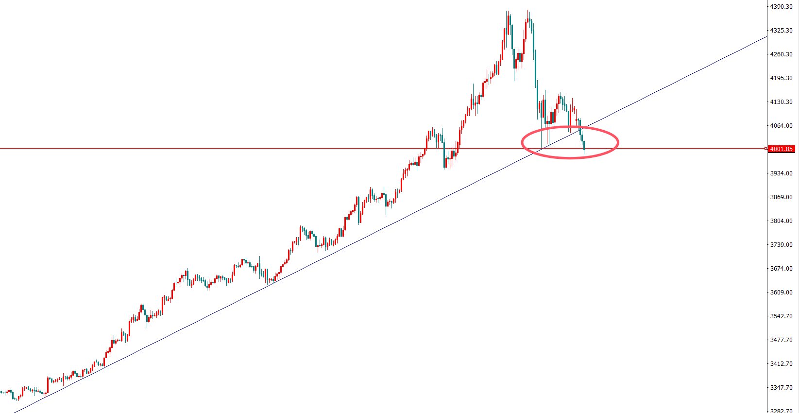 黄金击穿4000关口就是加仓做空机会！
