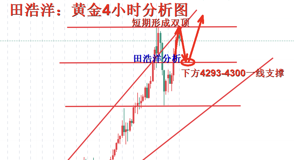 田浩洋：10.21黄金日内操作策略，双顶压制如期回踩调整