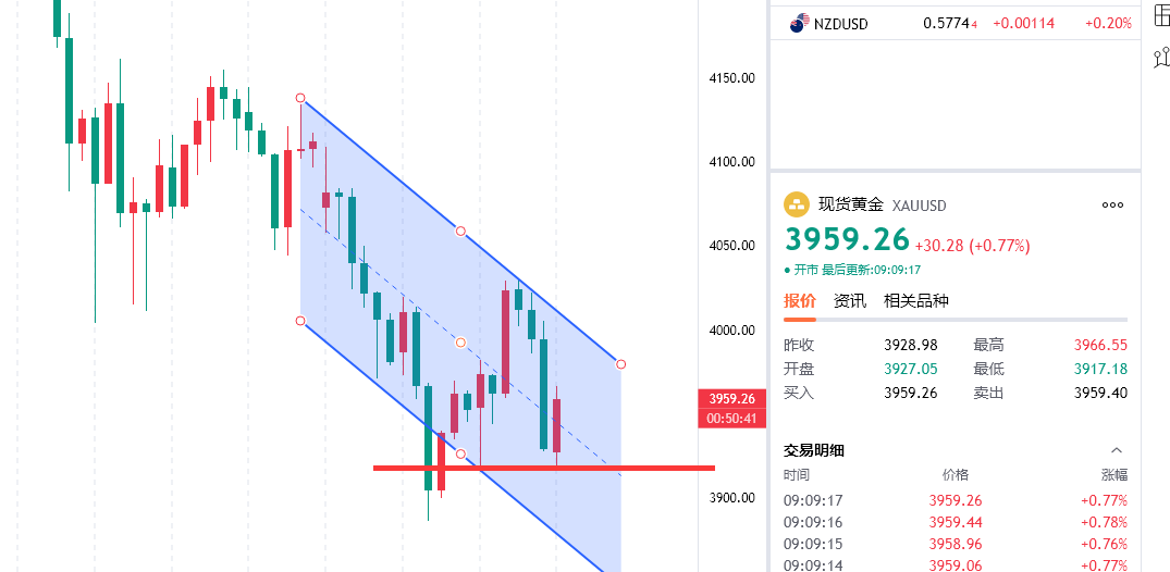 轩锋—美联储降息落地，黄金看好先抑后扬！