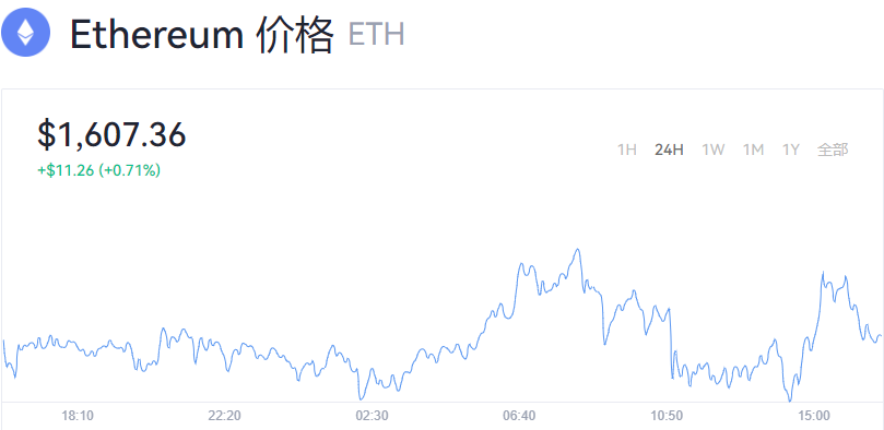 合并后ETH以太坊会上涨吗？以太坊最新价格