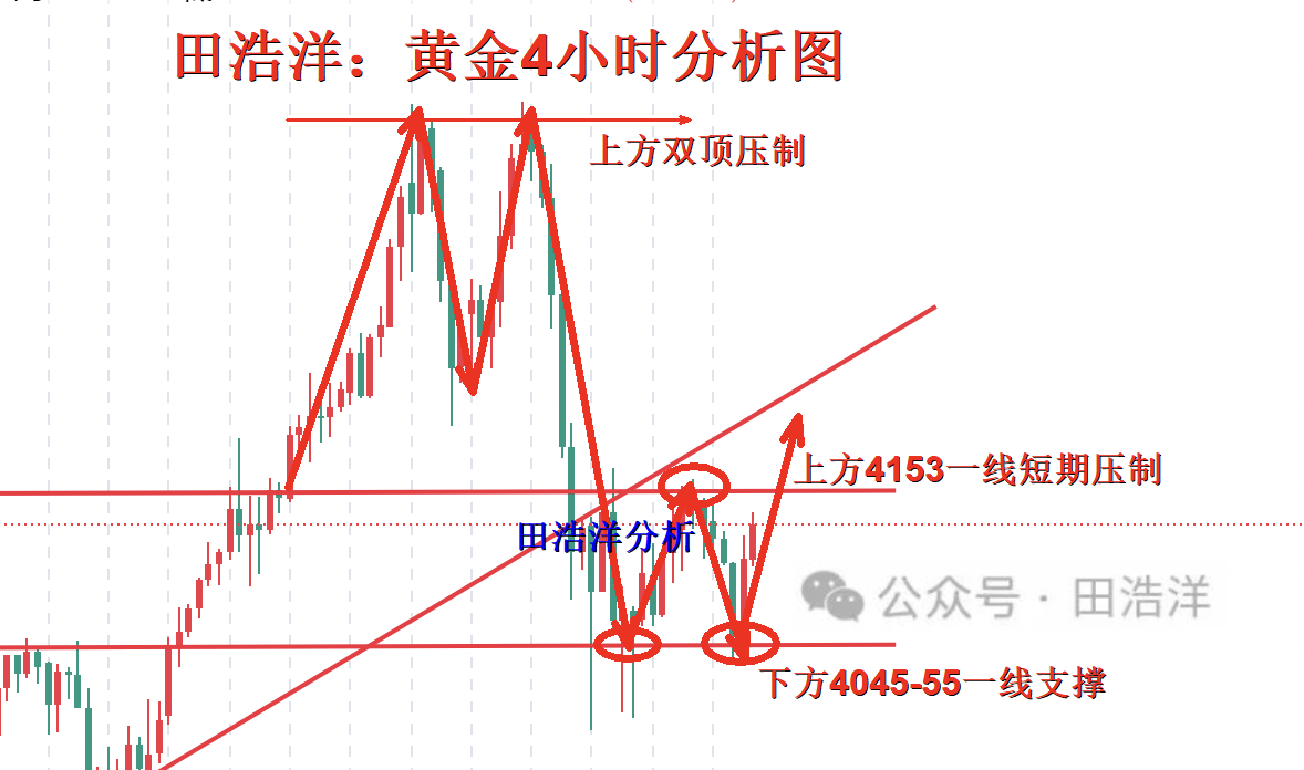 田浩洋：10.24黄金午夜继续关注上方压制，多头是否卷土重来？