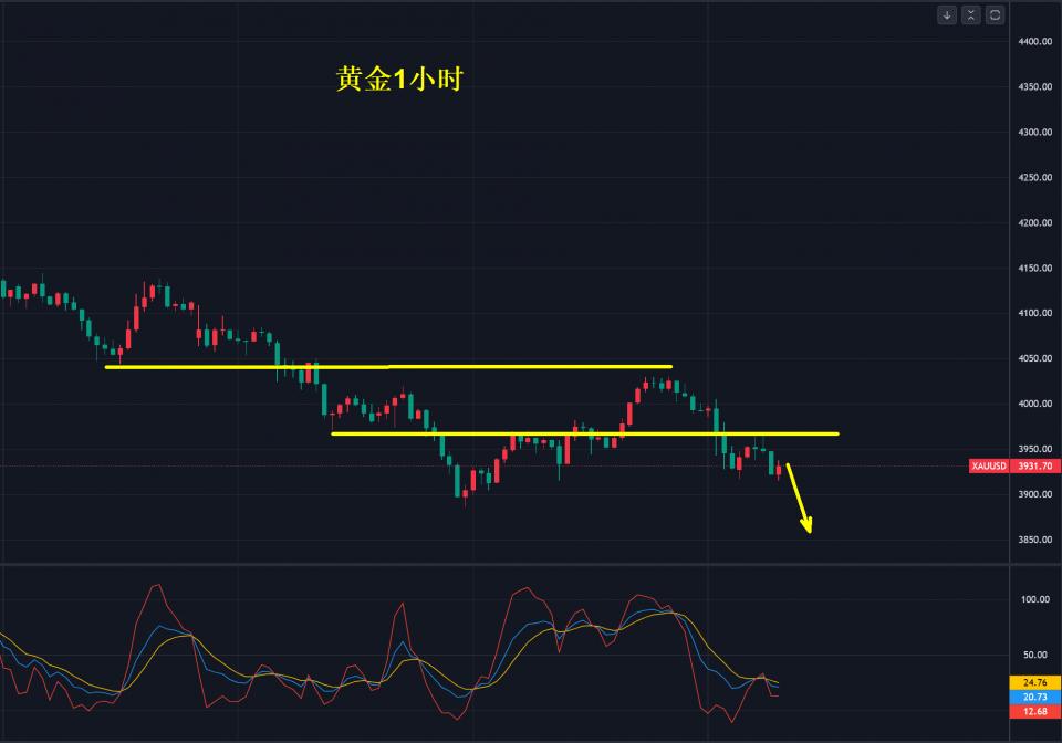 黄金，3900美元守不住！