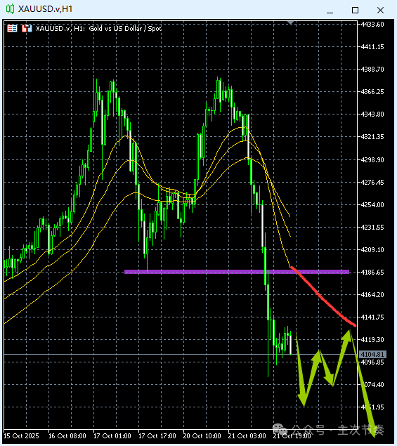 主次节奏：10.22一句话看懂黄金Gold