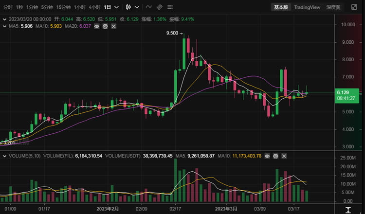 FIL币今日价格行情_03月20日文件币fil币最新价格行情走势图
