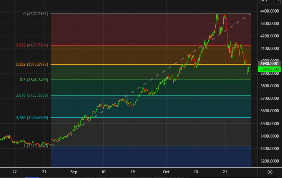 黄金多头还没死！金价正奋力重回4000大关，达利欧直言是“最根本货币”