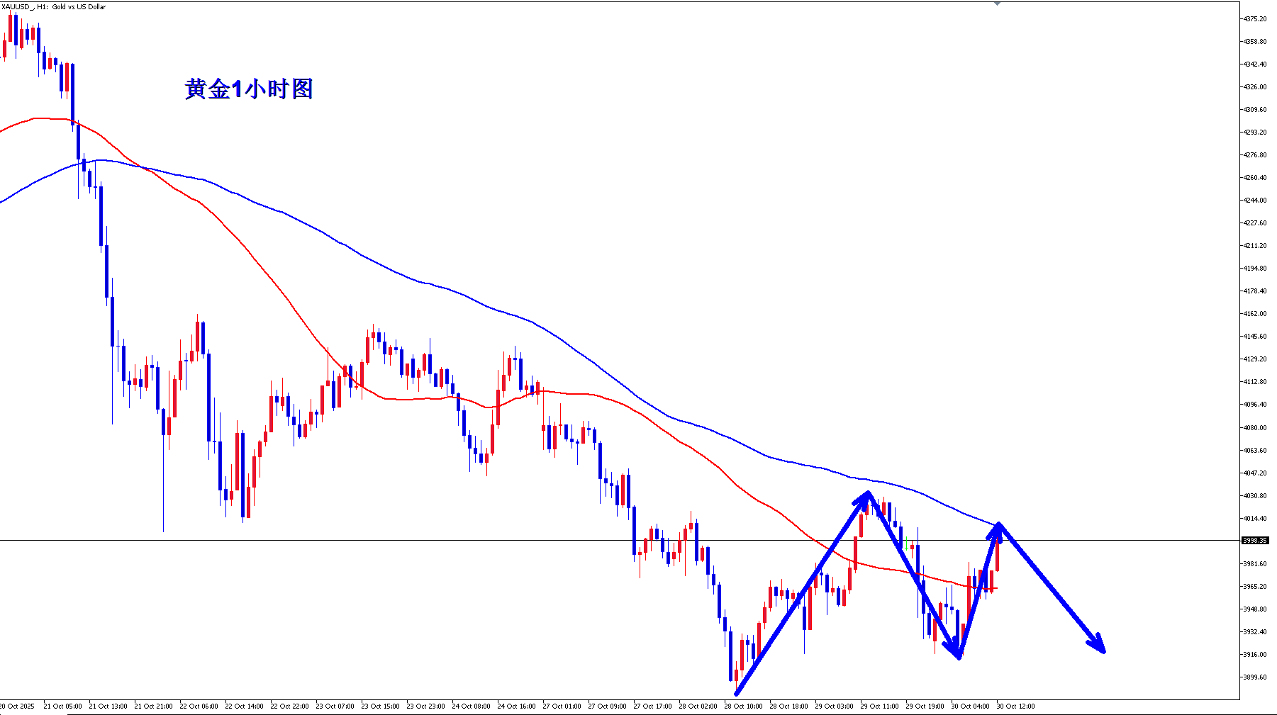 王杨：黄金午后现价4000直接空！