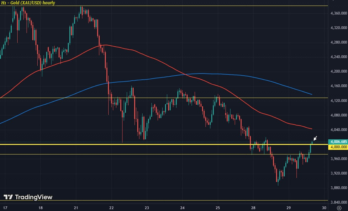 黄金强势重返4000大关，抄底买盘还没重新控场！本周首个重大风暴来袭
