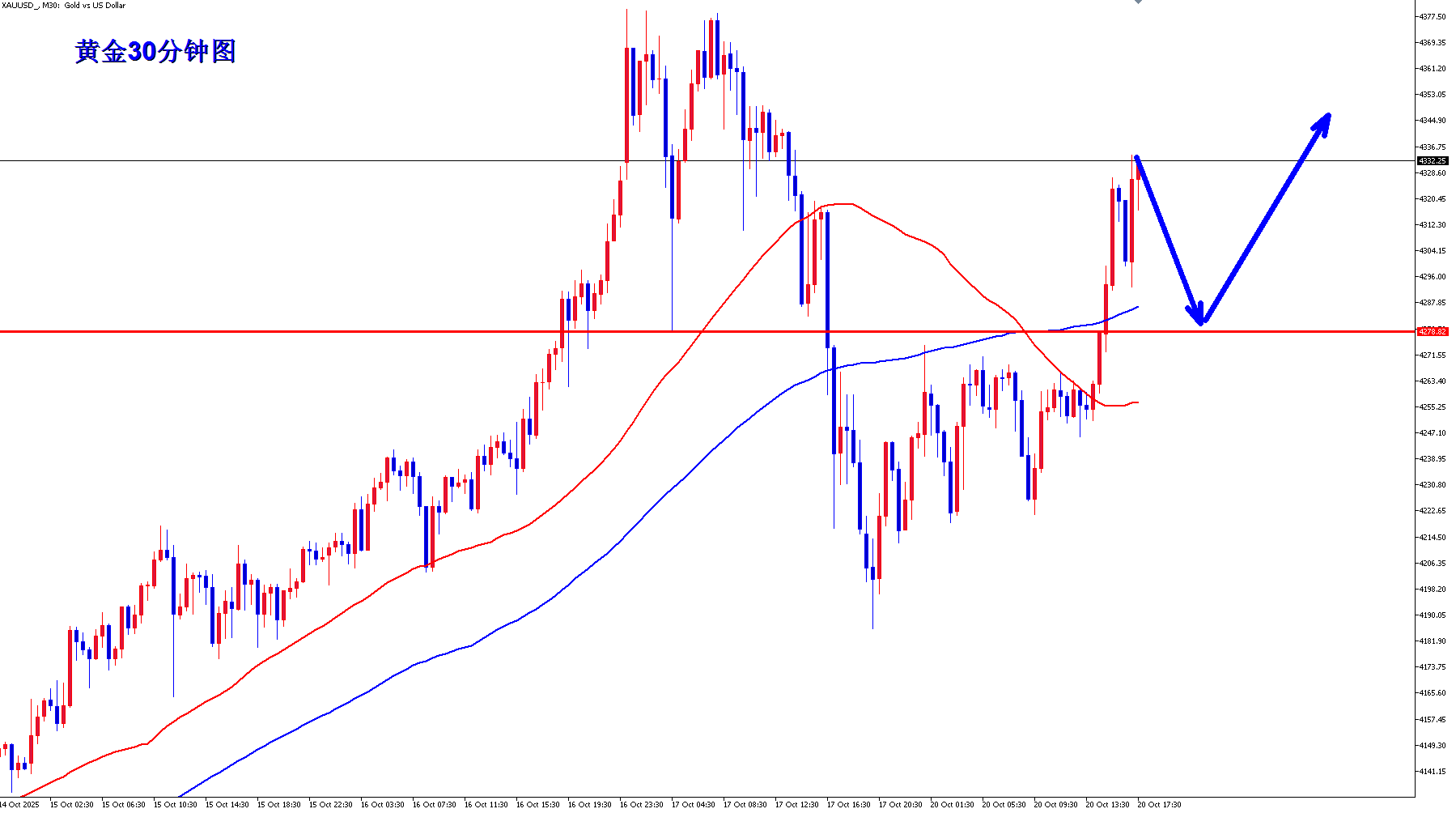 王杨：黄金美盘避险向上突破，美盘回落继续多！