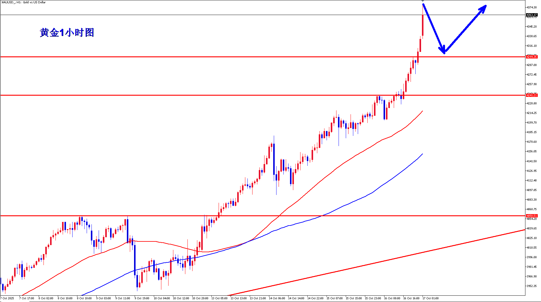 王杨：黄金4267多又是大涨收割，黄金牛气冲天！