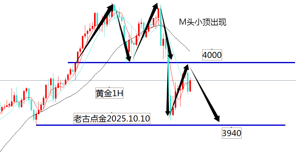 老古点金：黄金3994下面空它
