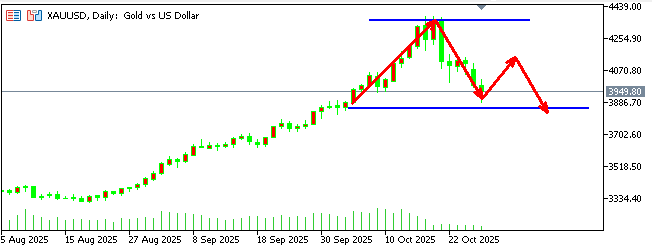 头狼：黄金呈现弱势，回调结束了吗