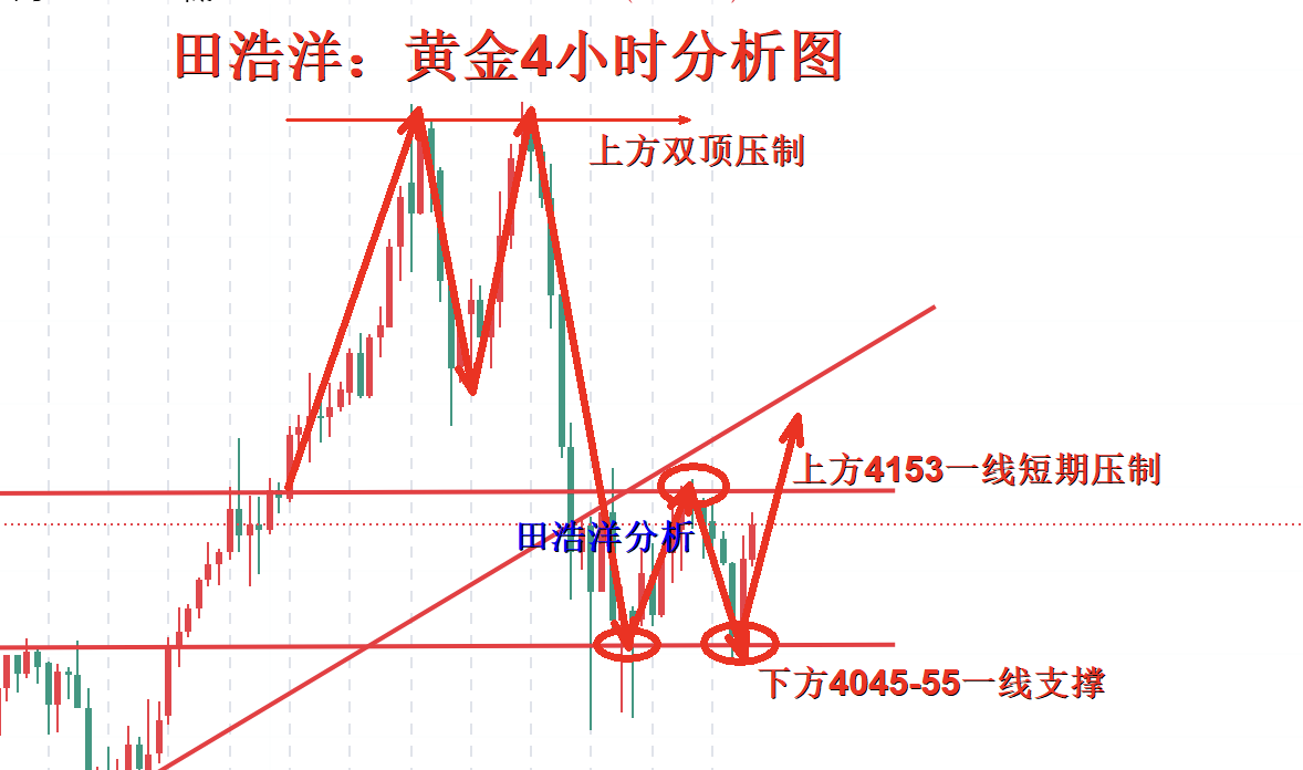 田浩洋：10.27黄金冲高受压回落调整，多头能否再次涅槃？