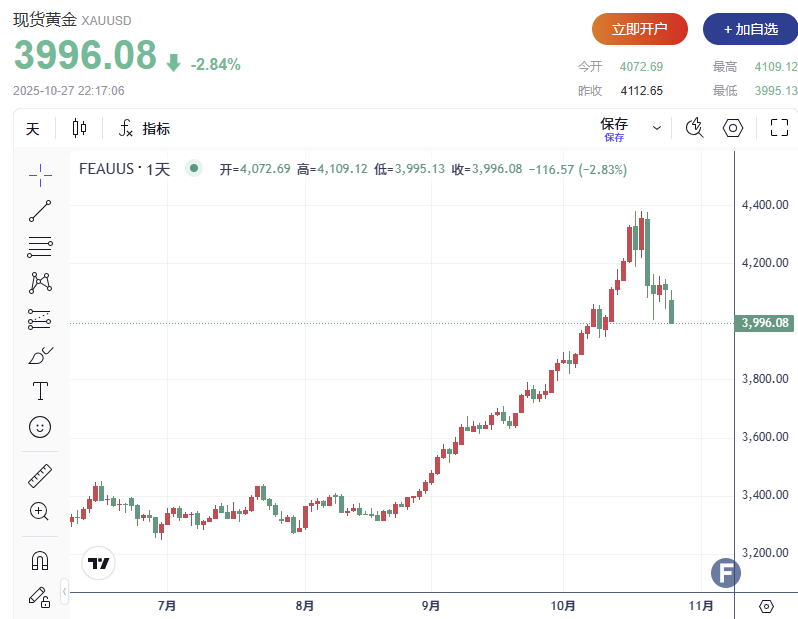 跌破4000美元！美中贸易转暖压低避险需求，金价大幅回落 美联储降息成最后一根“救命稻草”？