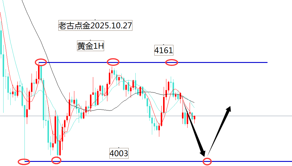 老古点金：黄金今天修复高空它！原油看跌