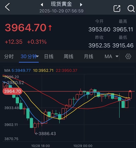【黄金收评】中东突传重磅消息！金价收盘自低点暴涨近66美元 怎么回事？