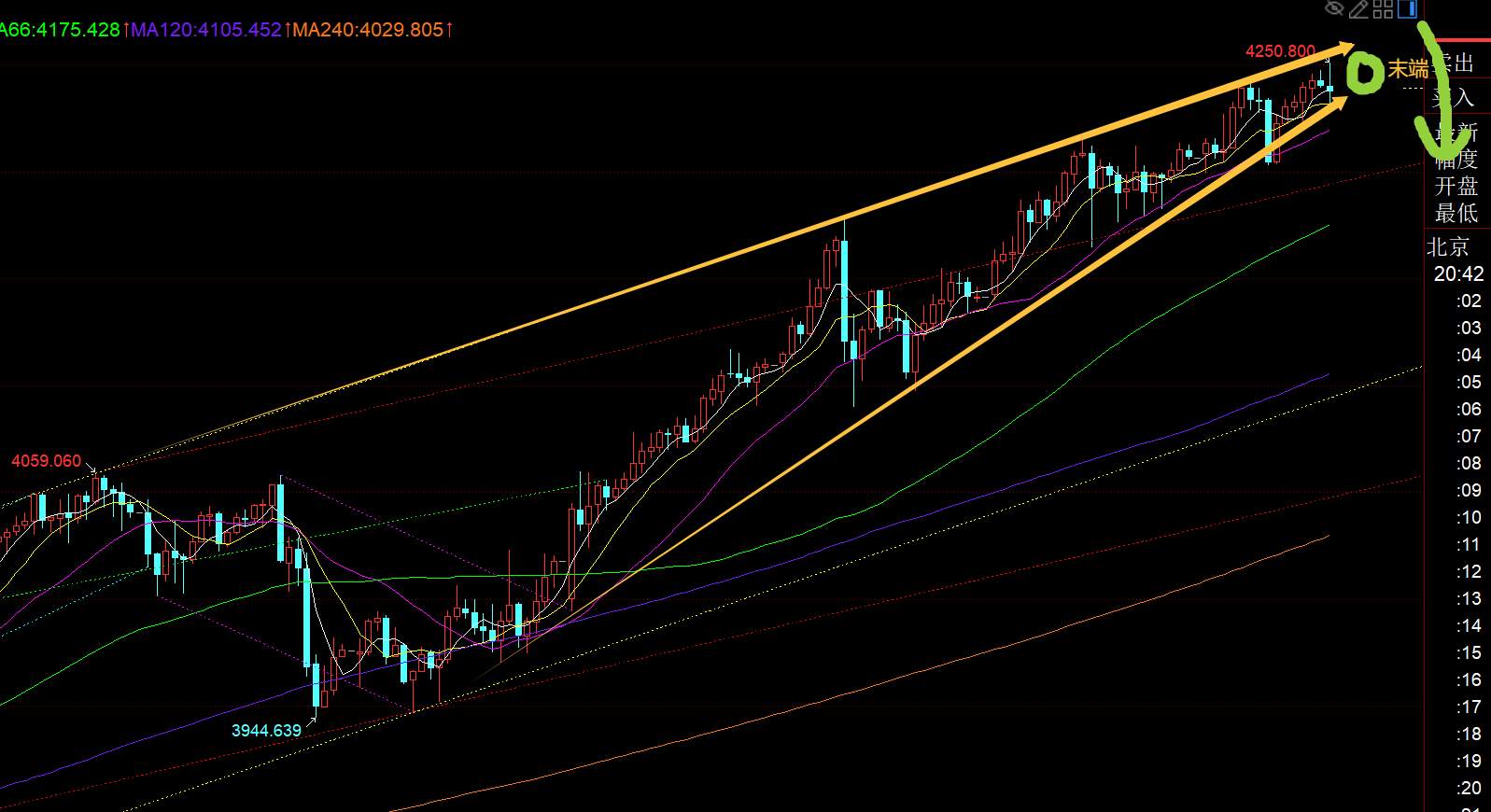 郑氏点银：黄金上升收敛三角步入末端，4255下谨防再出获利盘