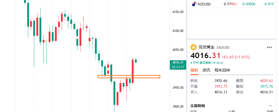 轩锋—黄金企稳4000大关，关注晚间降息力度！