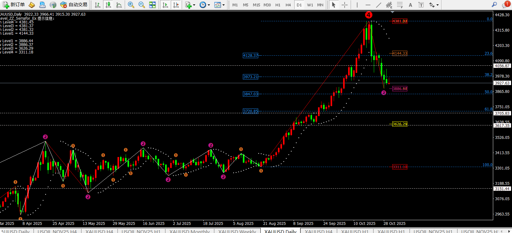 任天成：10.30黄金持续下跌试探3850-3730依旧空