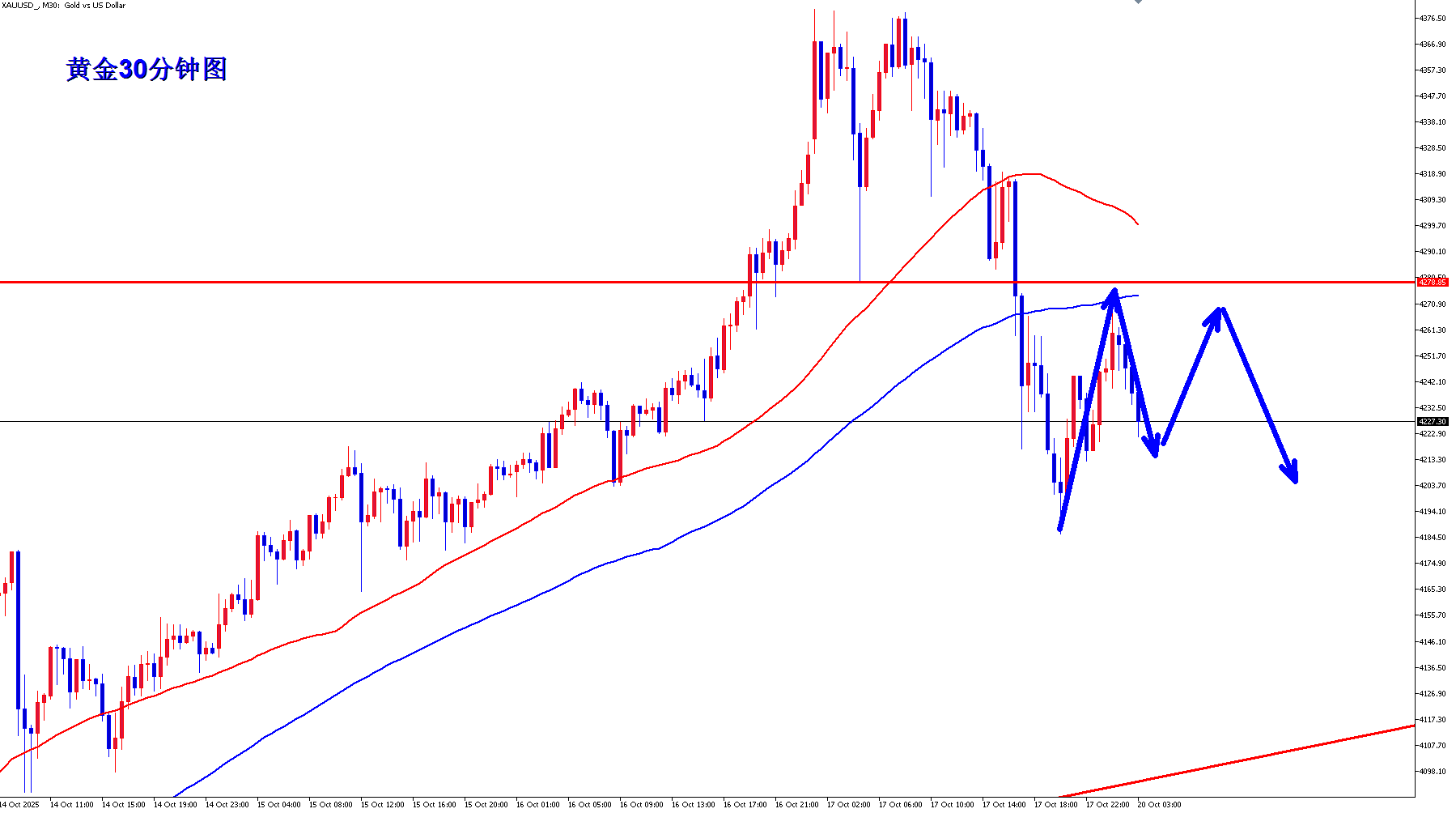 王杨：黄金短线开始调整，早盘反弹继续空！