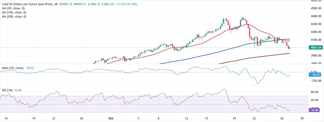 金价惊人暴跌后如何走？FXStreet首席分析师金价技术前景分析