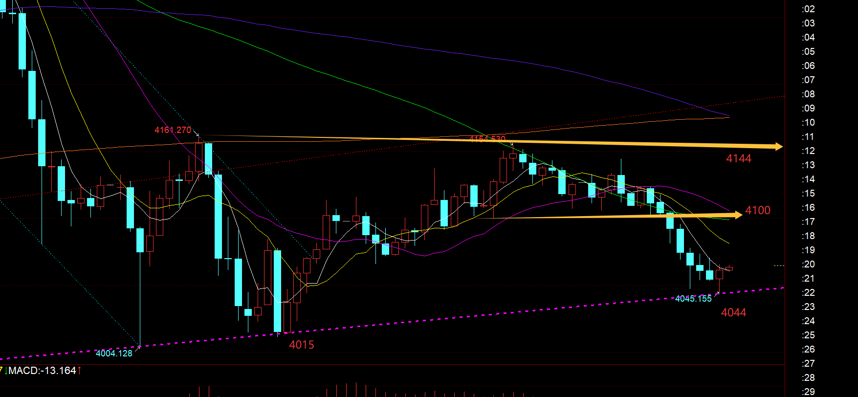 郑氏点银：今晚CPI数据会带来不小的振幅，留意4044得失