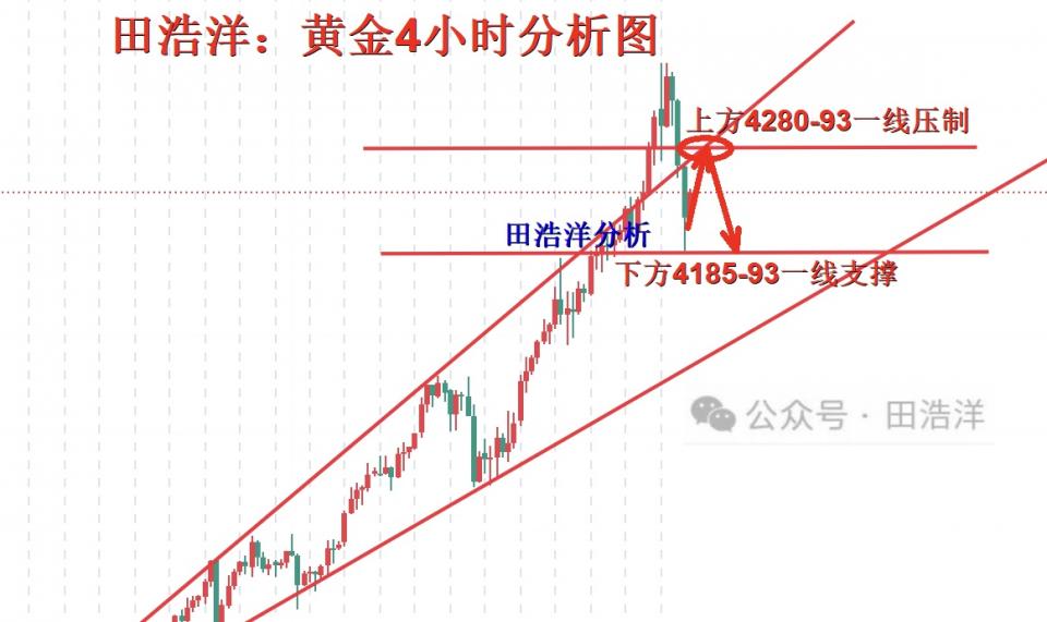 田浩洋：10.19黄金下周一行情趋势及策略思路分析