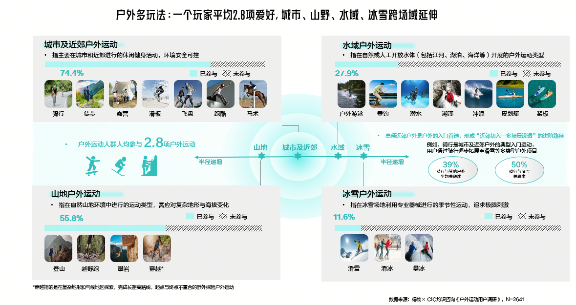 得物App成Z世代户外运动消费首选平台，6成用户年消费8000元，入坑1年人均消费过万
