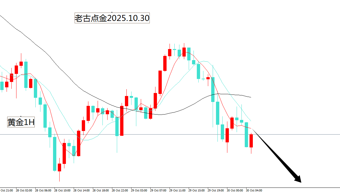 老古点金：黄金空头即将破3885！原油看跌