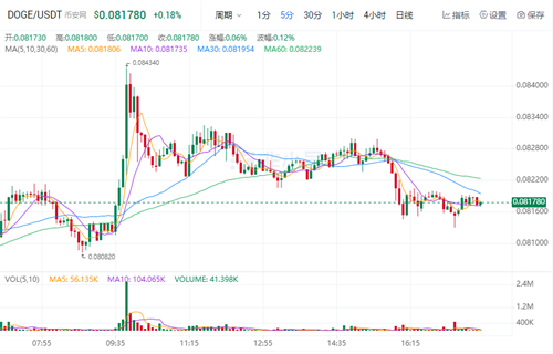 狗狗币现在多少钱一枚? DOG今日最新行情