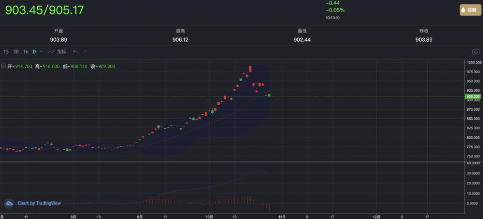 徐文婷：融通金横盘震荡，900不破则多头格局不变