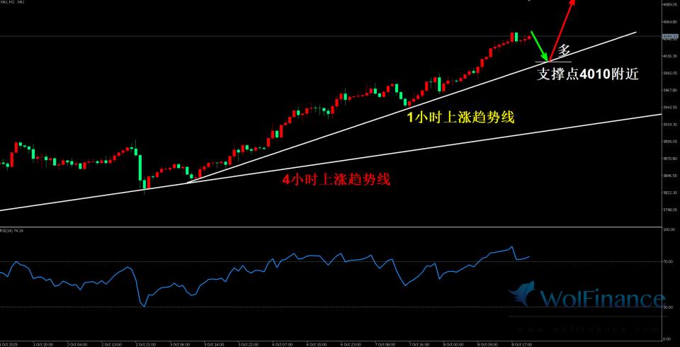 黄金美盘初期高位震荡，回落下方趋势线多单交易。