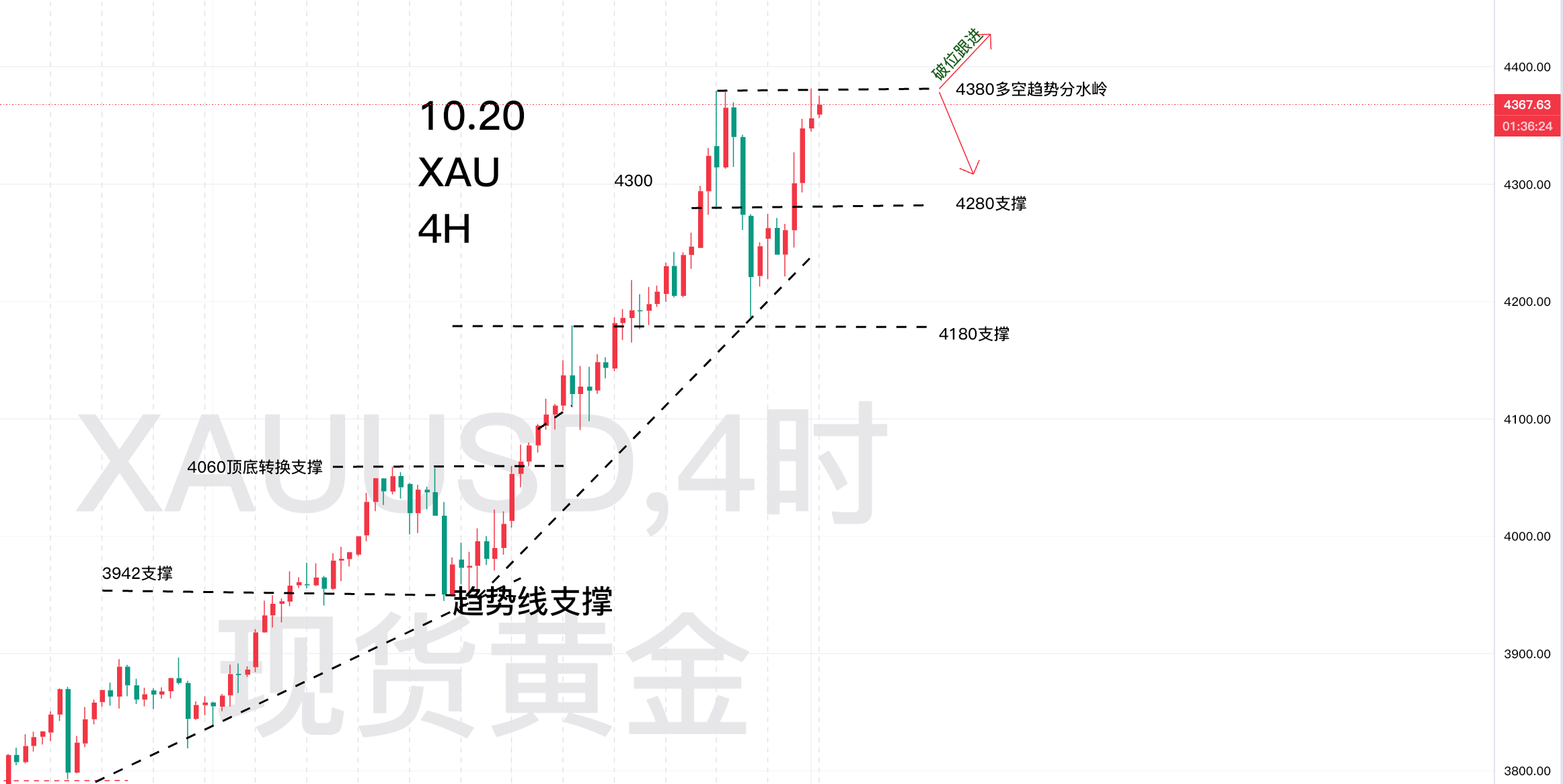 10.21—秋末悔城：黄金二次冲顶！4380多空分水岭!