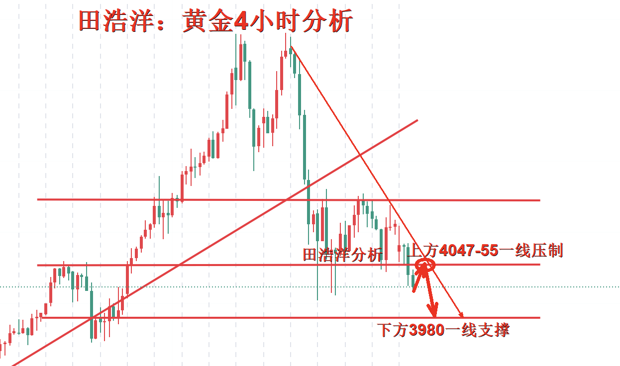 田浩洋：10.28黄金午夜反弹做空对待，空单完美获利出局！