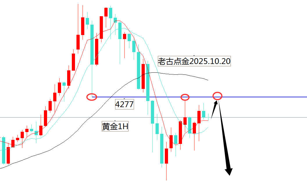 老古点金：黄金日内看调整高空先！原油看跌