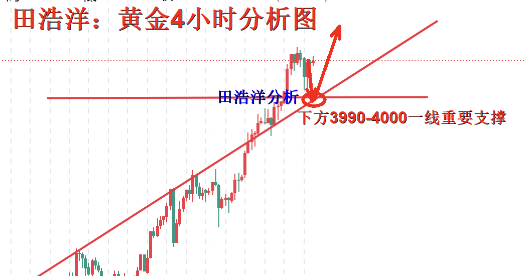 田浩洋：10.9黄金晚间操作策略，日内完美触底反弹拿利润