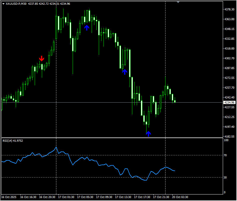 南师曲奂宇：周五黄金再次早到技术性抛售暴跌至4186