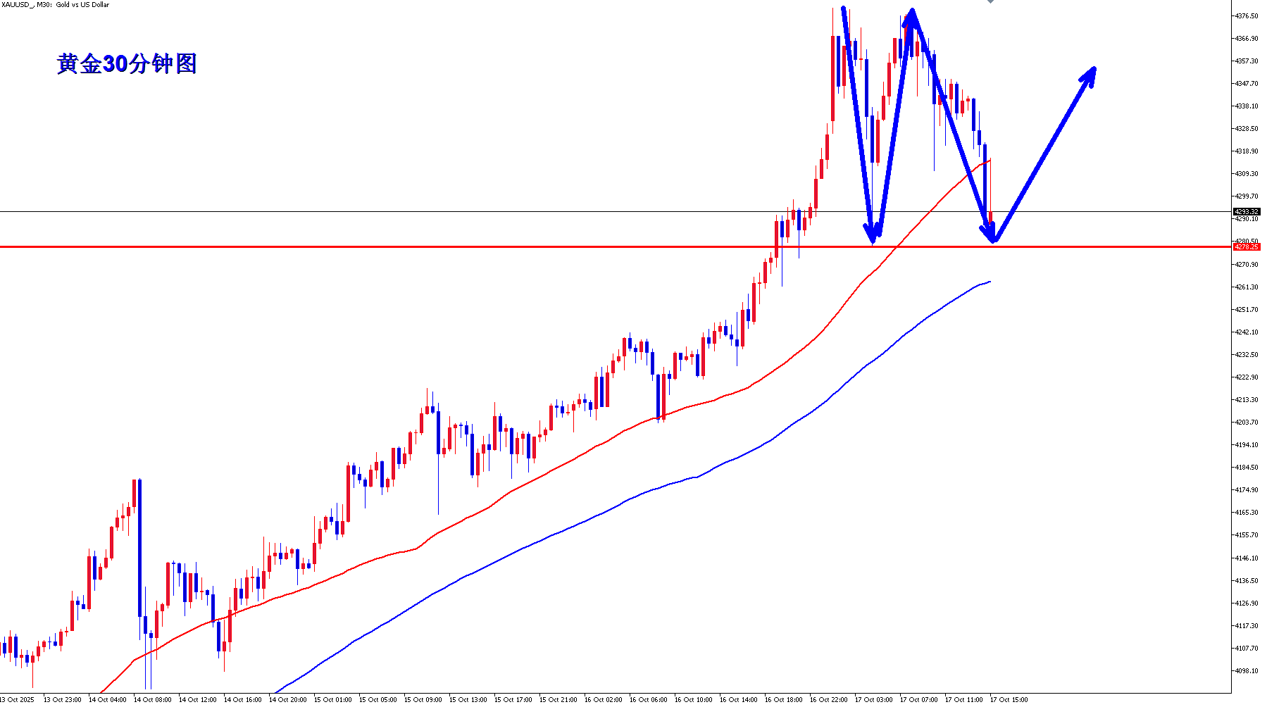 王杨：黄金日内做多三连胜，完美收官！
