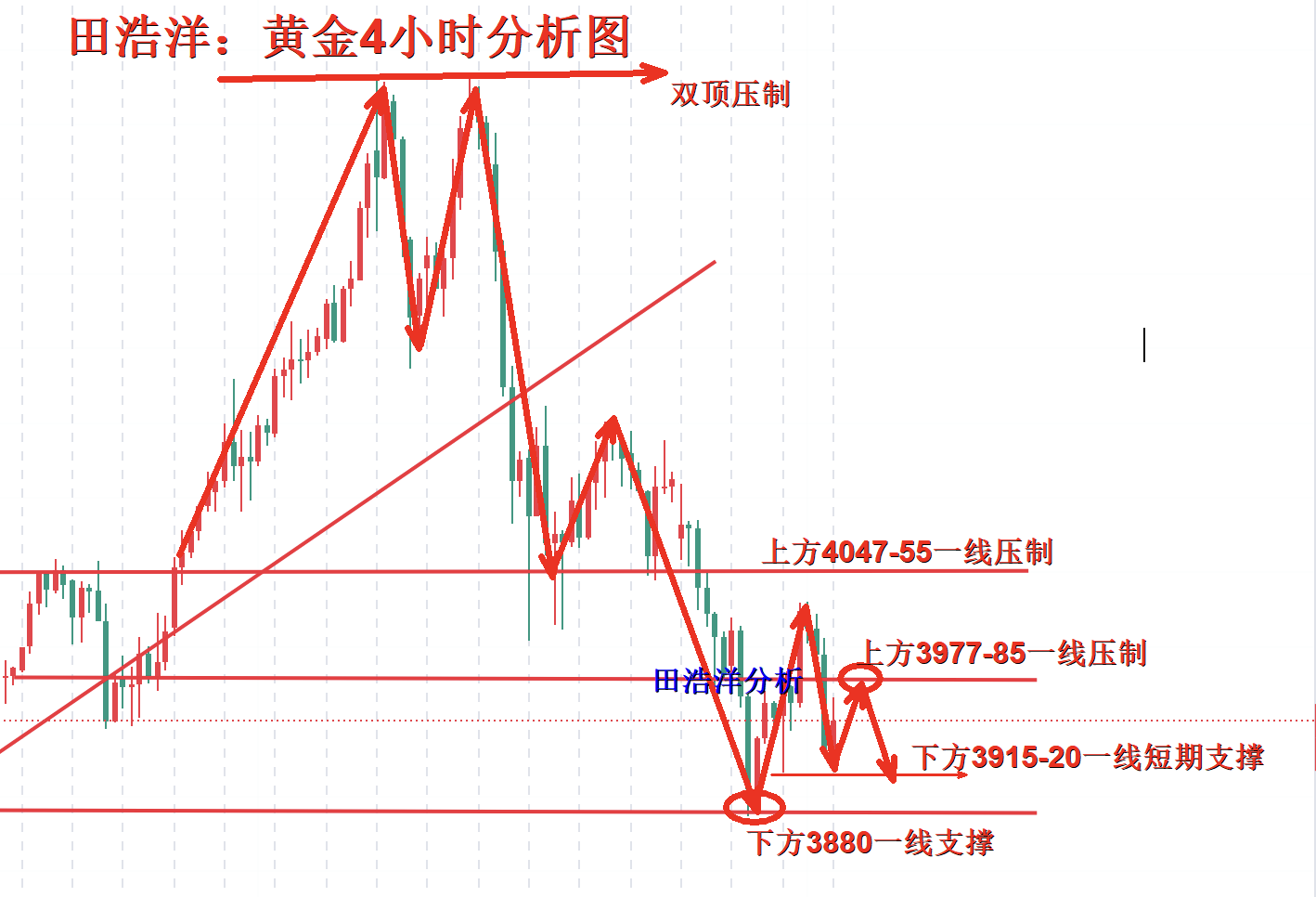 田浩洋：10.30黄金多头反弹受打压，多头继续保持调整