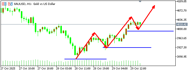 头狼：美联储利率决议，看4070上方