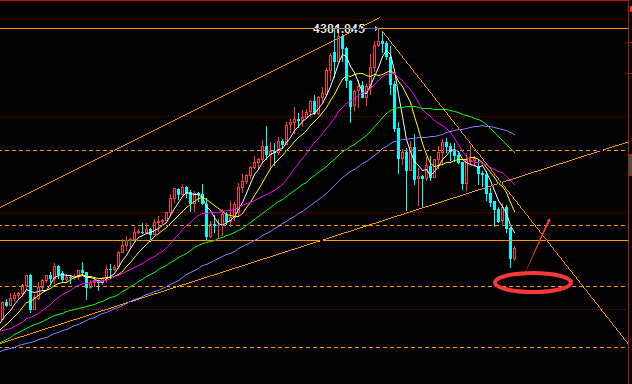 黄金暴跌，3900下方先多拉高再空！