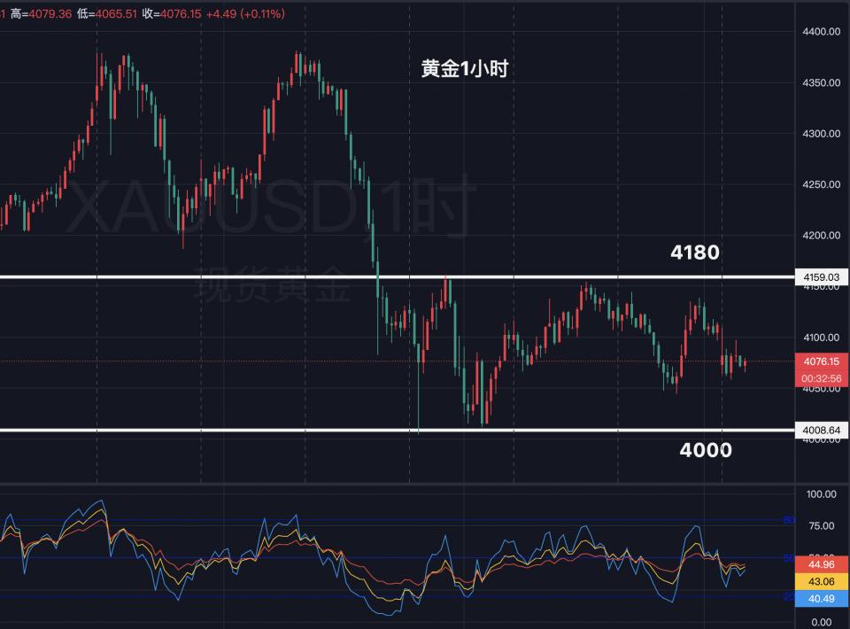 黄金，4180未破震荡依旧！